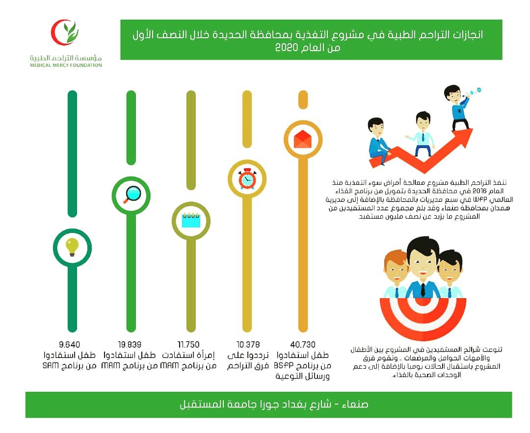 Infographic: Achievements of Medical Compassion in the Nutrition Project in Al Hudaydah Governorate during the first half of 2020.